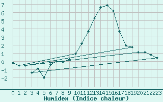 Courbe de l'humidex pour Pontoise - Cormeilles (95)