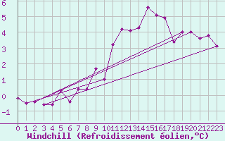 Courbe du refroidissement olien pour Aubenas - Lanas (07)