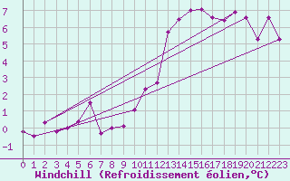 Courbe du refroidissement olien pour Ble / Mulhouse (68)