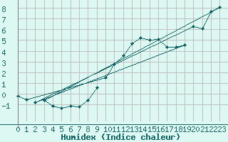 Courbe de l'humidex pour Ble / Mulhouse (68)