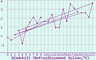 Courbe du refroidissement olien pour Harstad