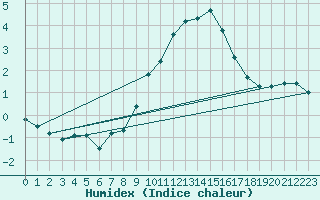 Courbe de l'humidex pour Le Bourget (93)