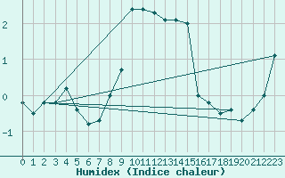 Courbe de l'humidex pour Ischgl / Idalpe