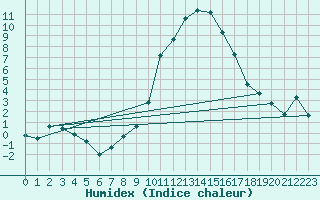 Courbe de l'humidex pour Sion (Sw)