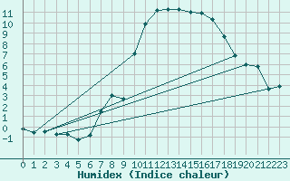 Courbe de l'humidex pour Honefoss Hoyby