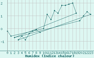 Courbe de l'humidex pour La Dle (Sw)