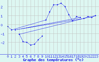 Courbe de tempratures pour Sattel-Aegeri (Sw)