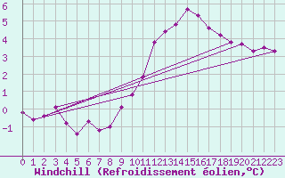 Courbe du refroidissement olien pour Cambrai / Epinoy (62)