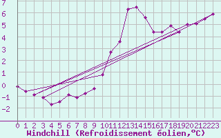 Courbe du refroidissement olien pour Braintree Andrewsfield