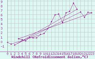 Courbe du refroidissement olien pour Cap de la Hve (76)