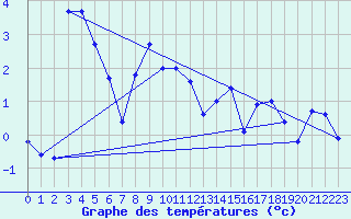 Courbe de tempratures pour Simplon-Dorf