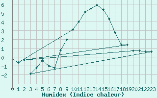 Courbe de l'humidex pour Ble / Mulhouse (68)