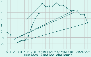 Courbe de l'humidex pour Stoetten