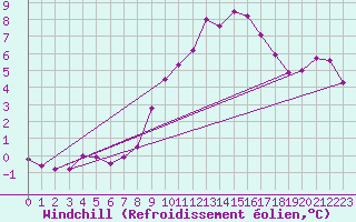 Courbe du refroidissement olien pour Albert-Bray (80)