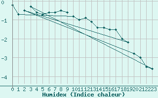 Courbe de l'humidex pour Bruxelles (Be)