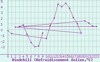 Courbe du refroidissement olien pour Lyon - Saint-Exupry (69)