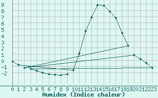 Courbe de l'humidex pour Lamballe (22)