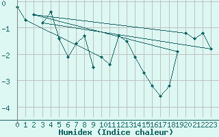 Courbe de l'humidex pour Hamer Stavberg