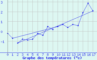 Courbe de tempratures pour Cap de Vaqueira