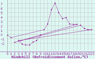 Courbe du refroidissement olien pour Weinbiet