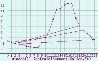 Courbe du refroidissement olien pour Liefrange (Lu)