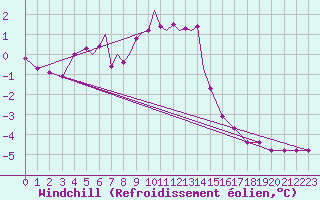 Courbe du refroidissement olien pour Diepholz