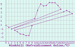 Courbe du refroidissement olien pour Gap-Sud (05)