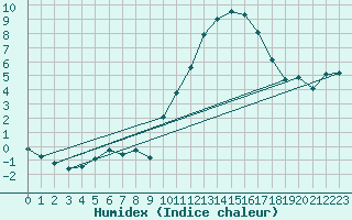 Courbe de l'humidex pour Bergerac (24)