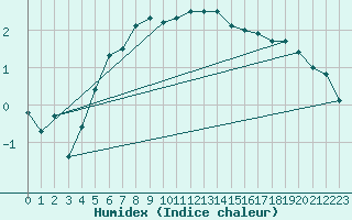 Courbe de l'humidex pour Ritsem