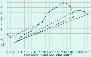 Courbe de l'humidex pour Ambrieu (01)