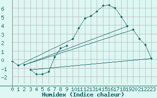 Courbe de l'humidex pour Nideggen-Schmidt