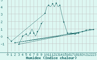 Courbe de l'humidex pour Diepholz