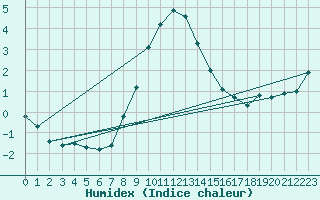 Courbe de l'humidex pour Navacerrada