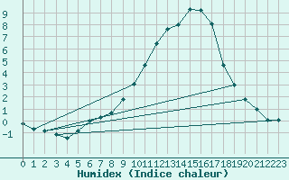 Courbe de l'humidex pour Ohlsbach