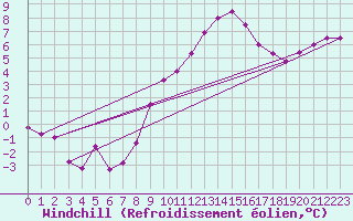Courbe du refroidissement olien pour Wainfleet
