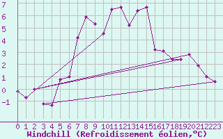 Courbe du refroidissement olien pour Namsskogan