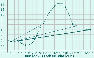 Courbe de l'humidex pour Innsbruck