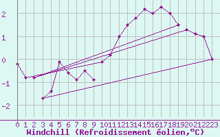 Courbe du refroidissement olien pour Luedenscheid