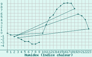 Courbe de l'humidex pour La Baeza (Esp)