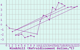 Courbe du refroidissement olien pour Valence d