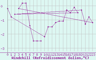 Courbe du refroidissement olien pour Vilsandi
