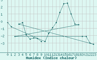 Courbe de l'humidex pour Reims-Prunay (51)