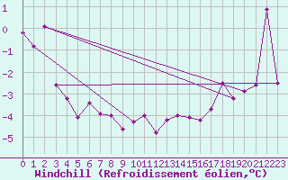 Courbe du refroidissement olien pour Jan Mayen