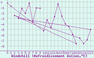 Courbe du refroidissement olien pour Interlaken