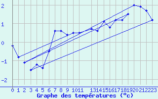 Courbe de tempratures pour Stenhoj