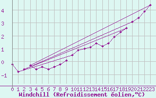 Courbe du refroidissement olien pour Bridel (Lu)