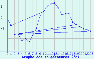 Courbe de tempratures pour Fahy (Sw)