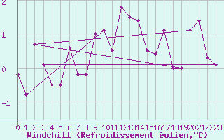 Courbe du refroidissement olien pour Tveitsund
