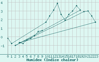 Courbe de l'humidex pour Eygliers (05)