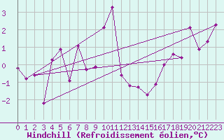 Courbe du refroidissement olien pour Aubenas - Lanas (07)